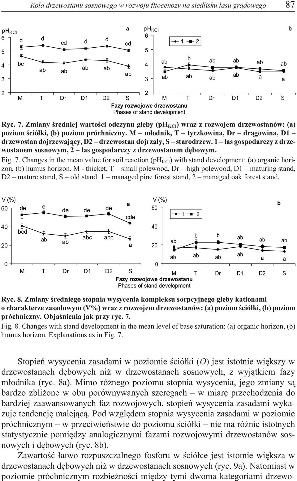 Zmiany œredniej wartoœci odczynu gleby (ph KCl ) wraz z rozwojem drzewostanów: (a) poziom œció³ki, (b) poziom próchniczny.