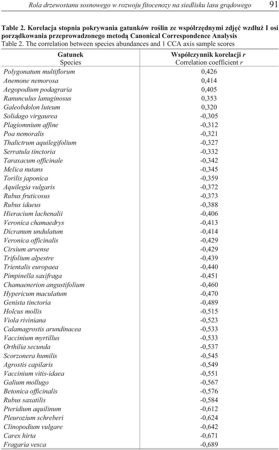 The correlation between species abundances and 1 CCA axis sample scores Gatunek Species Wspó³czynnik korelacji r Correlation coefficient r Polygonatum multiflorum 0,426 Anemone nemorosa 0,414