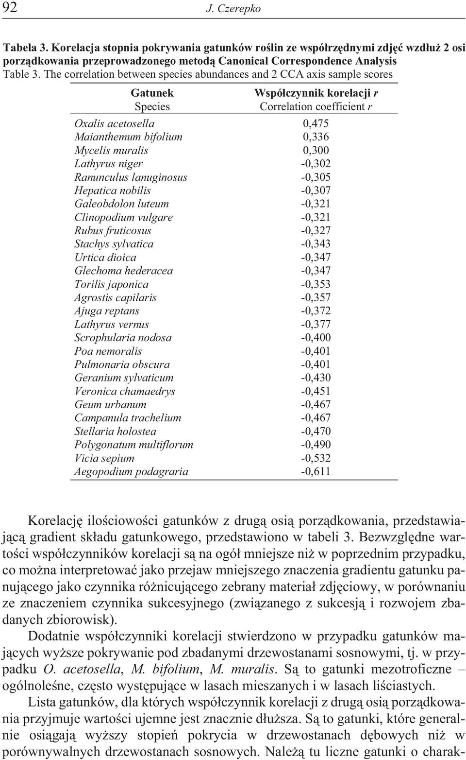 muralis 0,300 Lathyrus niger -0,302 Ranunculus lanuginosus -0,305 Hepatica nobilis -0,307 Galeobdolon luteum -0,321 Clinopodium vulgare -0,321 Rubus fruticosus -0,327 Stachys sylvatica -0,343 Urtica