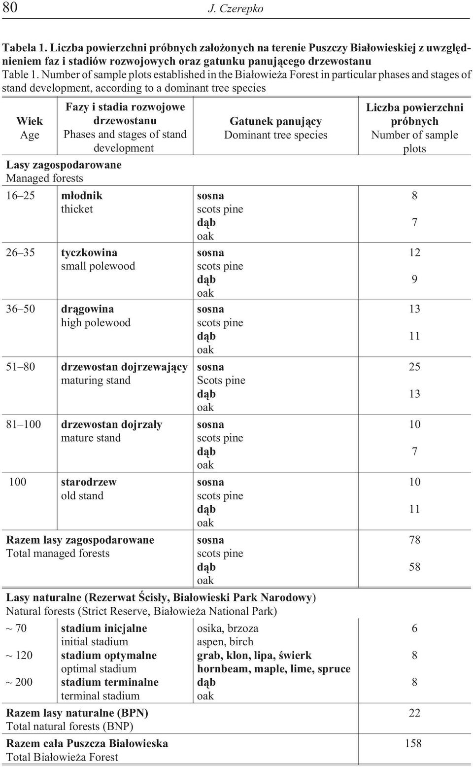 Phases and stages of stand development Lasy zagospodarowane Managed forests 16 25 m³odnik thicket 26 35 tyczkowina small polewood 36 50 dr¹gowina high polewood 51 80 drzewostan dojrzewaj¹cy maturing