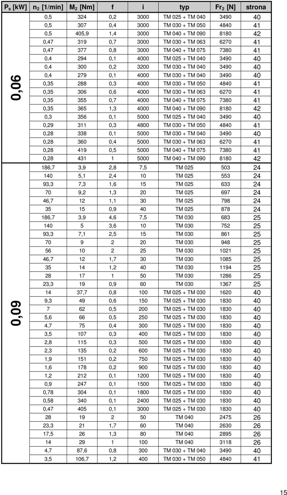 0,35 288 0,3 4000 TM 030 + TM 050 4840 41 0,35 306 0,6 4000 TM 030 + TM 063 6270 41 0,35 355 0,7 4000 TM 040 + TM 075 7380 41 0,35 365 1,3 4000 TM 040 + TM 090 8180 42 0,3 356 0,1 5000 TM 025 + TM