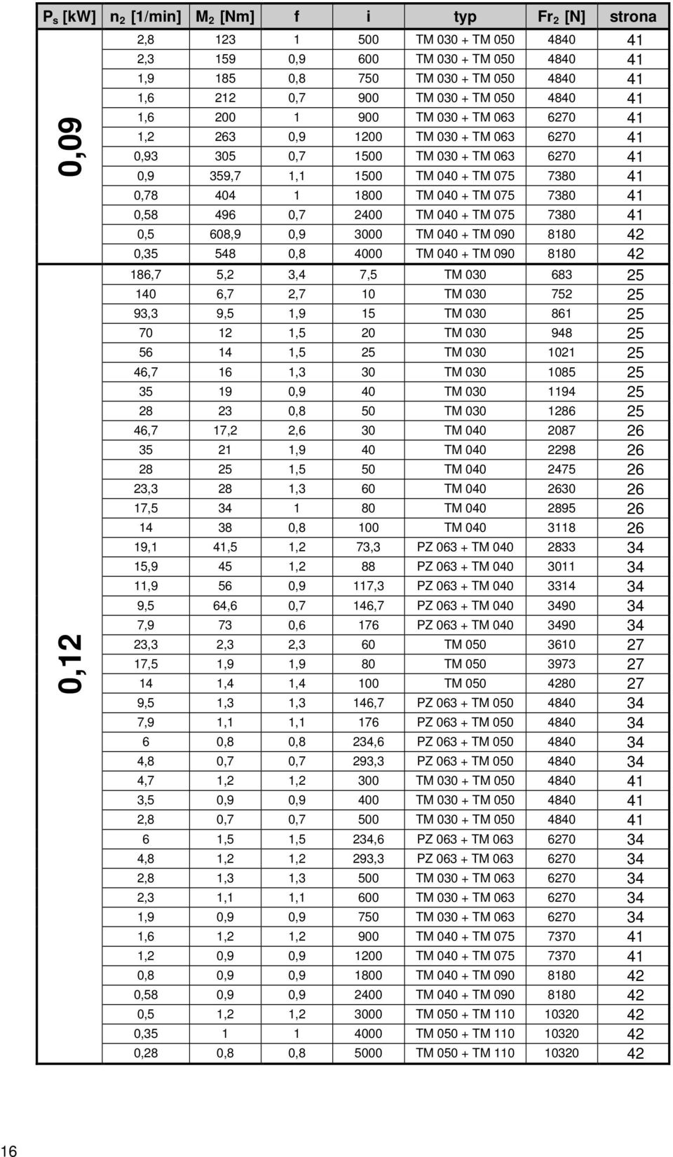 1800 TM 040 + TM 075 7380 41 0,58 496 0,7 2400 TM 040 + TM 075 7380 41 0,5 608,9 0,9 3000 TM 040 + TM 090 8180 42 0,35 548 0,8 4000 TM 040 + TM 090 8180 42 186,7 5,2 3,4 7,5 TM 030 683 25 140 6,7 2,7