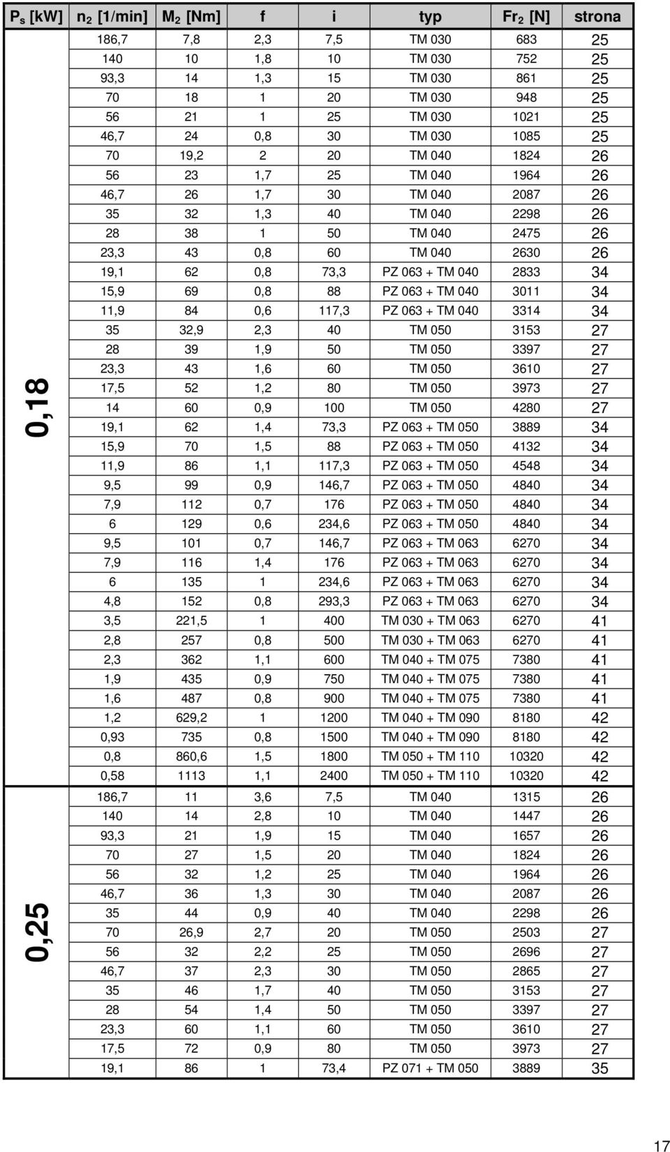 2630 26 19,1 62 0,8 73,3 PZ 063 + TM 040 2833 34 15,9 69 0,8 88 PZ 063 + TM 040 3011 34 11,9 84 0,6 117,3 PZ 063 + TM 040 3314 34 35 32,9 2,3 40 TM 050 3153 27 28 39 1,9 50 TM 050 3397 27 23,3 43 1,6