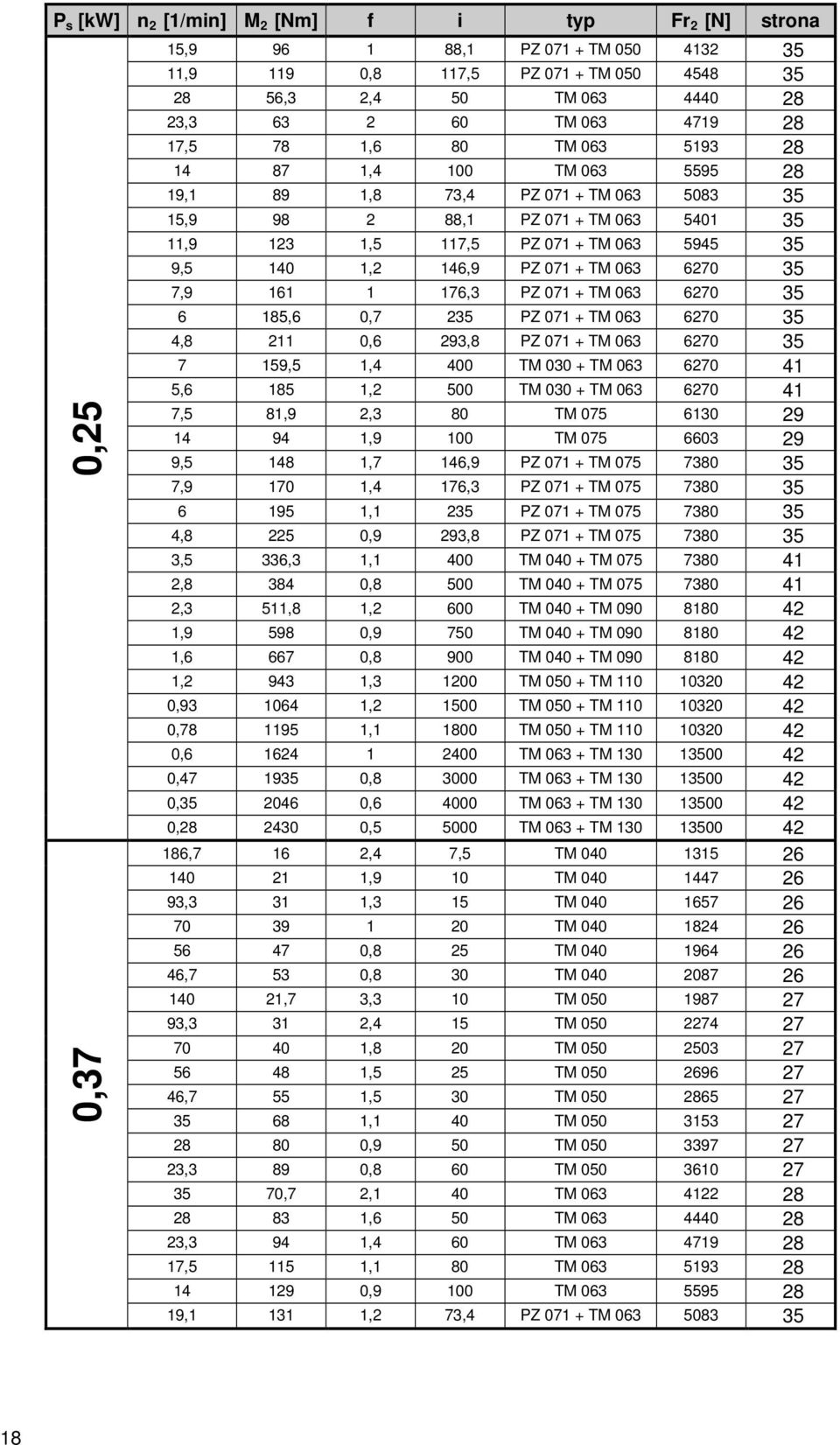 1,2 146,9 PZ 071 + TM 063 6270 35 7,9 161 1 176,3 PZ 071 + TM 063 6270 35 6 185,6 0,7 235 PZ 071 + TM 063 6270 35 4,8 211 0,6 293,8 PZ 071 + TM 063 6270 35 7 159,5 1,4 400 TM 030 + TM 063 6270 41 5,6