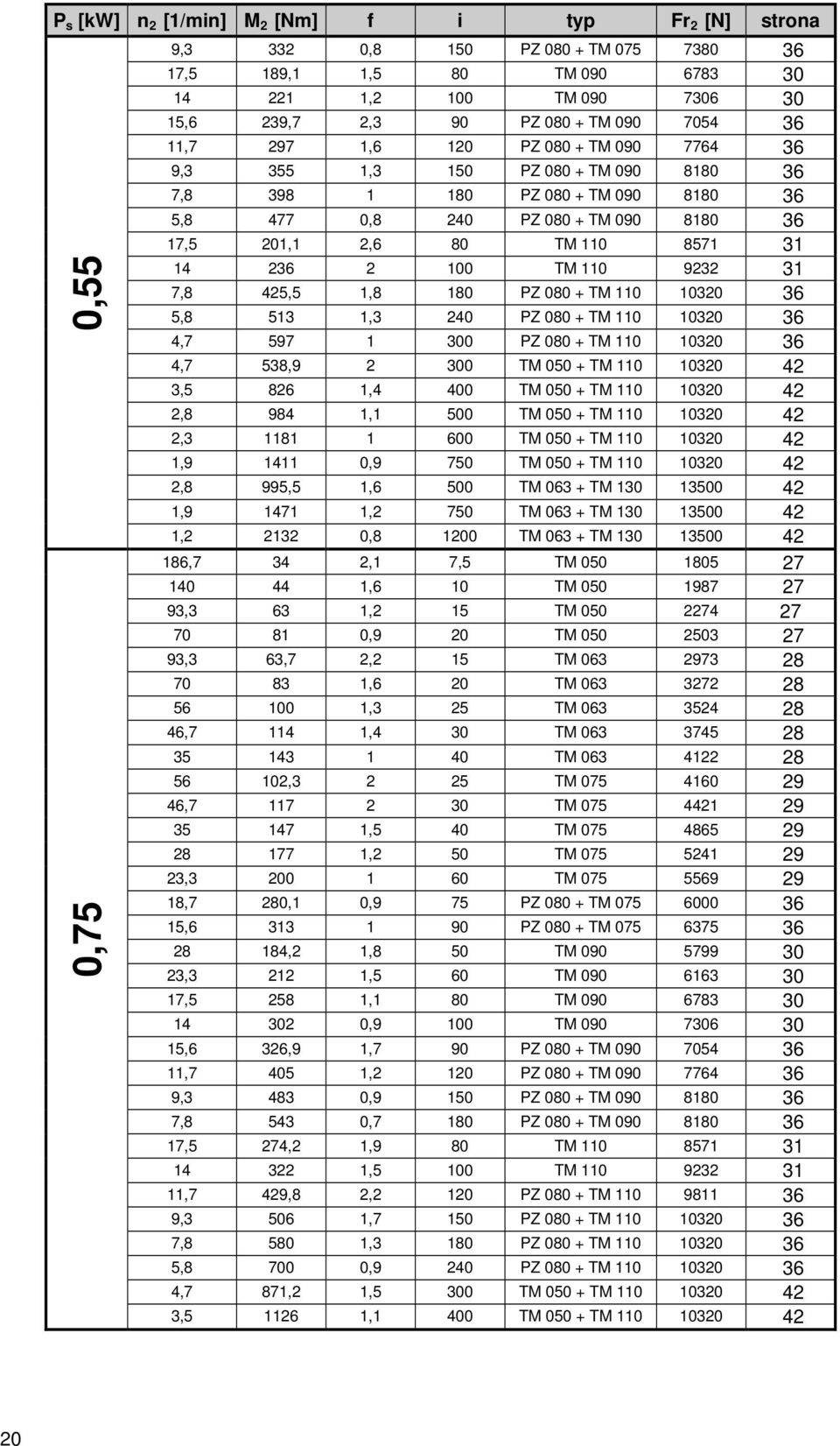 8571 31 14 236 2 100 TM 110 9232 31 7,8 425,5 1,8 180 PZ 080 + TM 110 10320 36 5,8 513 1,3 240 PZ 080 + TM 110 10320 36 4,7 597 1 300 PZ 080 + TM 110 10320 36 4,7 538,9 2 300 TM 050 + TM 110 10320 42