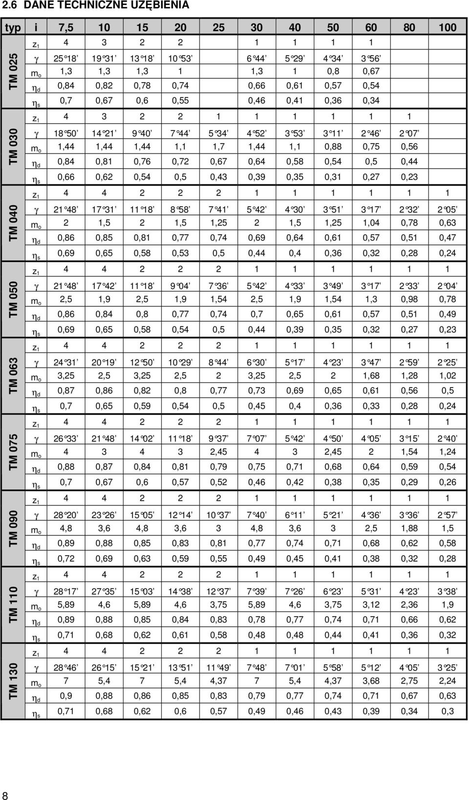 o 1,44 1,44 1,44 1,1 1,7 1,44 1,1 0,88 0,75 0,56 η d 0,84 0,81 0,76 0,72 0,67 0,64 0,58 0,54 0,5 0,44 η s 0,66 0,62 0,54 0,5 0,43 0,39 0,35 0,31 0,27 0,23 z 1 4 4 2 2 2 1 1 1 1 1 1 γ 21 48 17 31 11