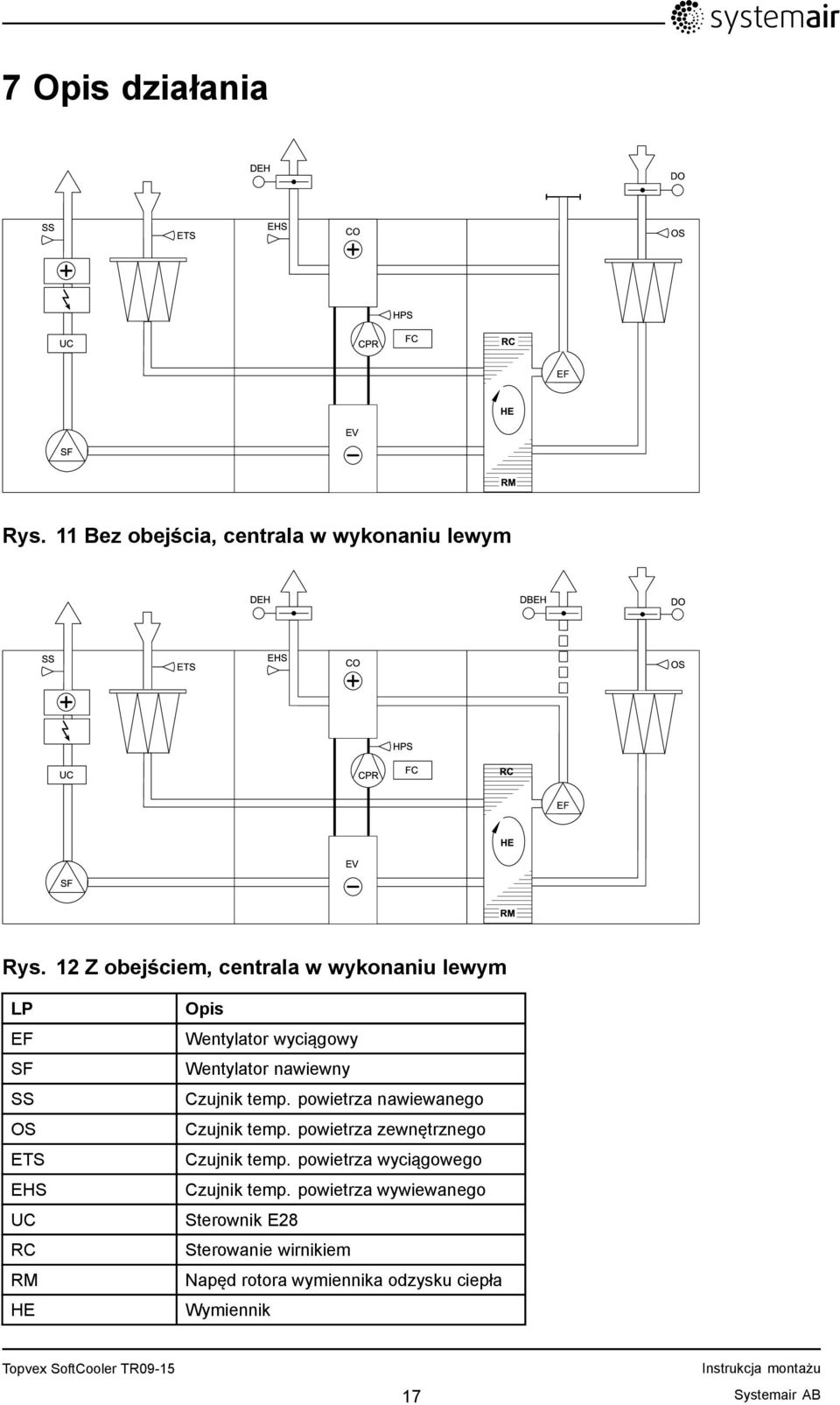 12 Z obejściem, centrala w wykonaniu lewym LP EF SF SS OS ETS EHS UC RC RM HE Opis Wentylator wyciągowy Wentylator nawiewny Czujnik temp.