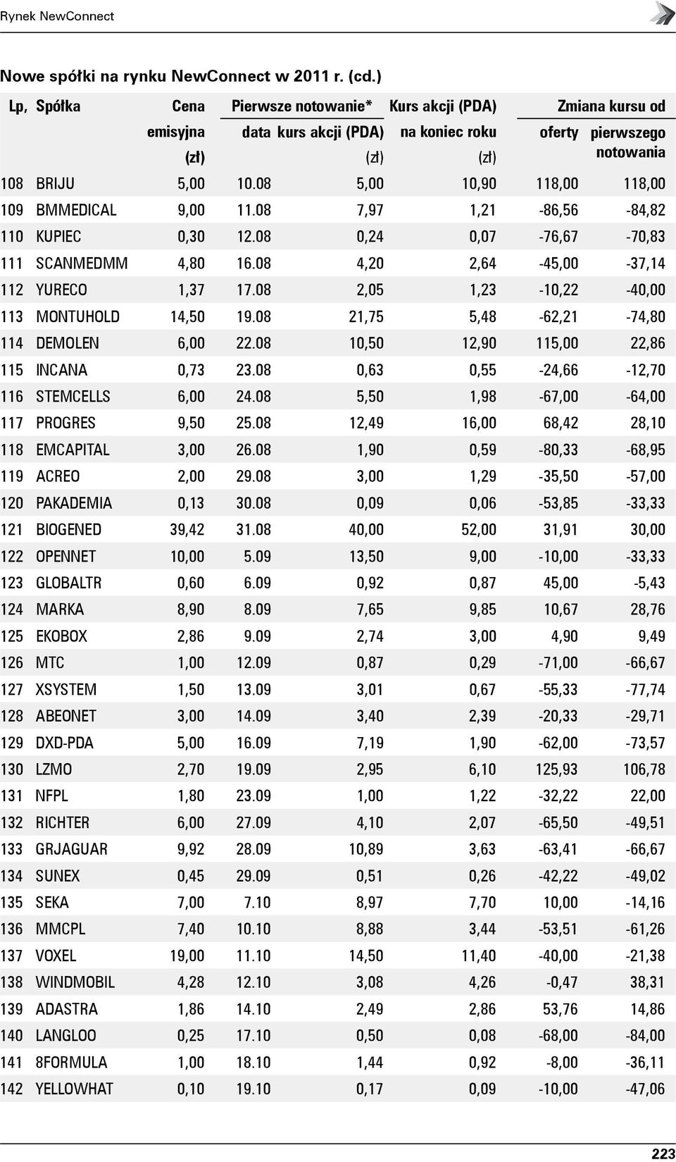 08 5,00 10,90 118,00 118,00 109 BMMEDICAL 9,00 11.08 7,97 1,21-86,56-84,82 110 KUPIEC 0,30 12.08 0,24 0,07-76,67-70,83 111 SCANMEDMM 4,80 16.08 4,20 2,64-45,00-37,14 112 YURECO 1,37 17.