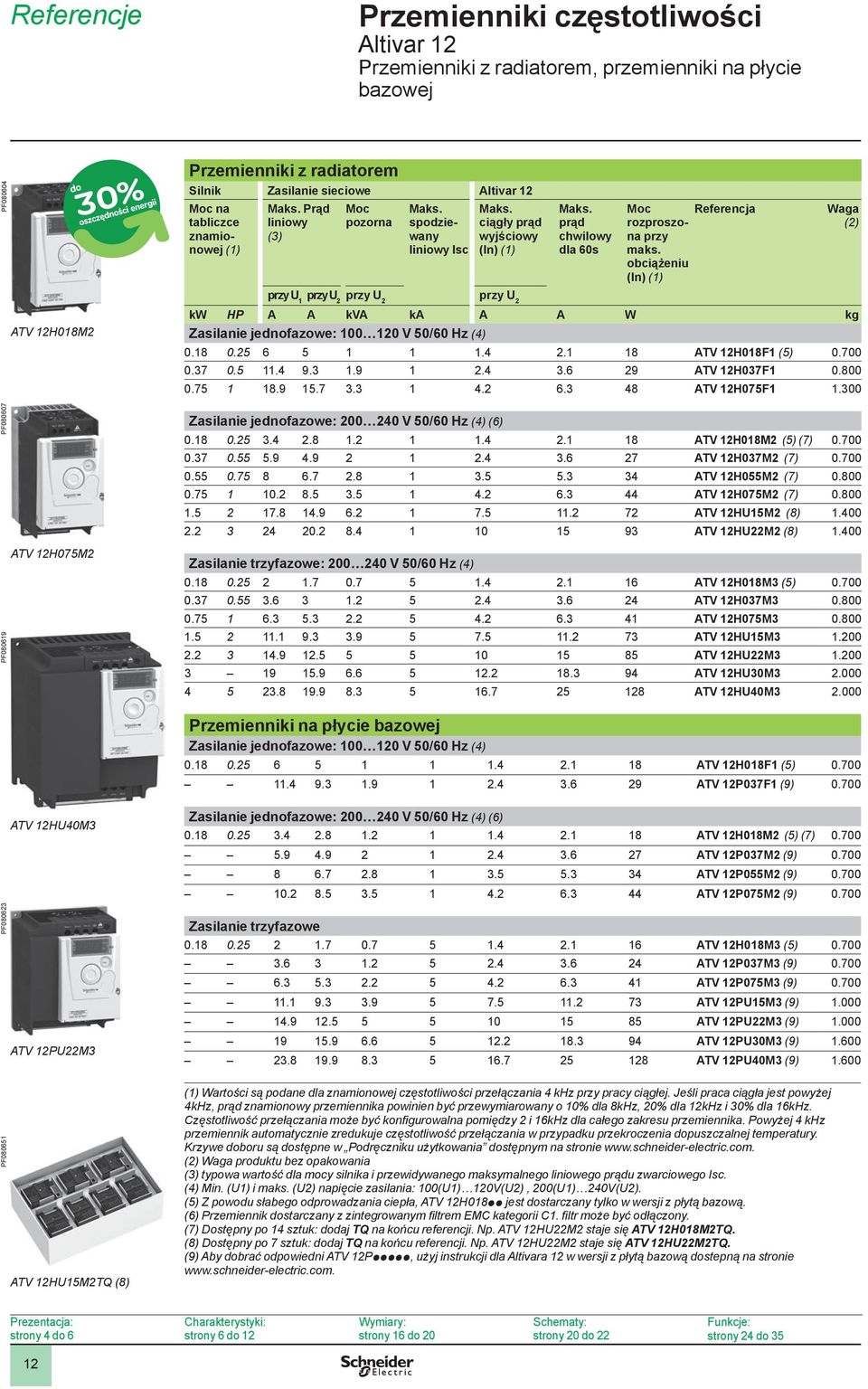 obciążeniu (In) () Waga () ATV H08M przy U przy U przy U przy U kw HP A A kva ka A A W kg Zasilanie jednofazowe: 00 0 V 50/60 Hz () 0.8 0.5 6 5.. 8 ATV H08F (5) 0.700 0.7 0.5. 9..9..6 9 ATV H07F 0.