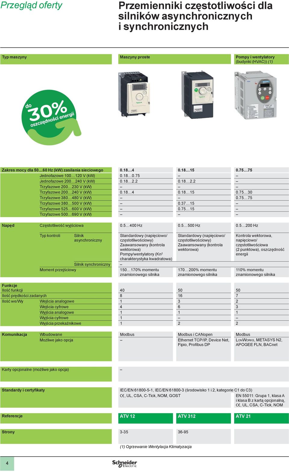 75 75 Trzyfazowe 80 500 V (kw) 0.7 5 Trzyfazowe 55 600 V (kw) 0.75 5 Trzyfazowe 500 690 V (kw) Napęd Częstotliwość wyjściowa 0.5 00 Hz 0.5 500 Hz 0.