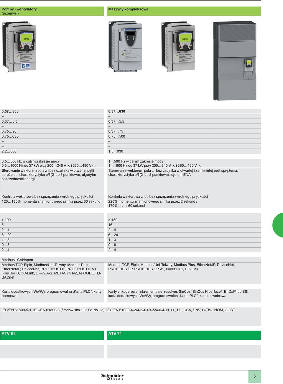 zakresie mocy 600 Hz do 7 kw przy 00 0 V a i 80 80 V a Sterowanie wektorem pola z i bez czujnika w otwartej i zamkniętej pętli sprężenia, charakterystyka u/f ( lub 5 punktowa), system ENA Kontrola