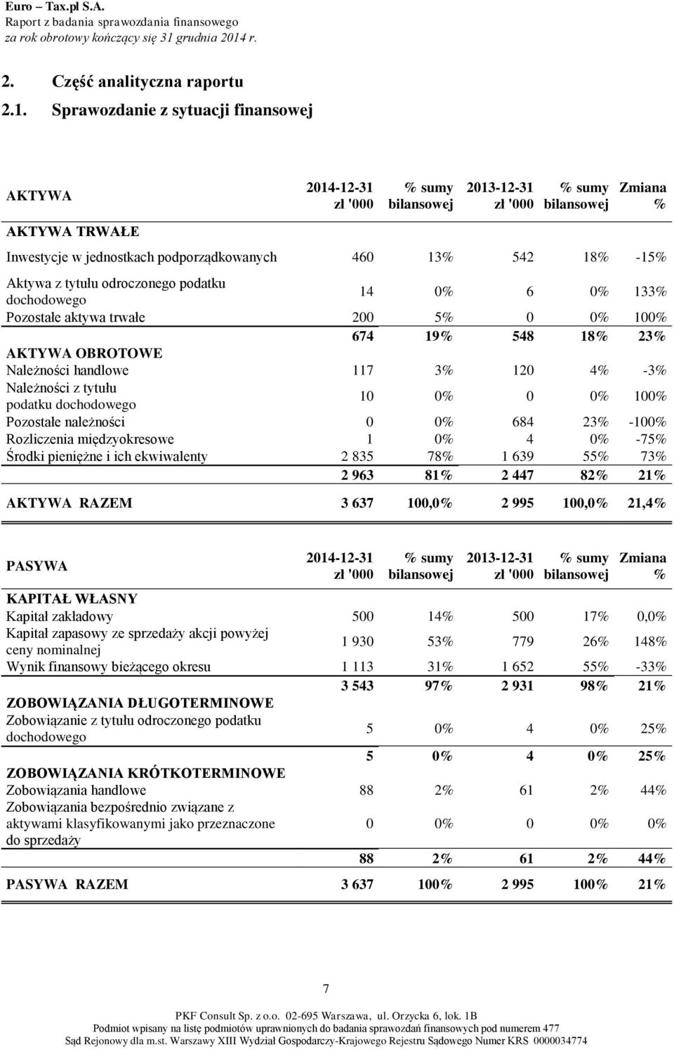 r. 2. Część analityczna raportu 2.1.