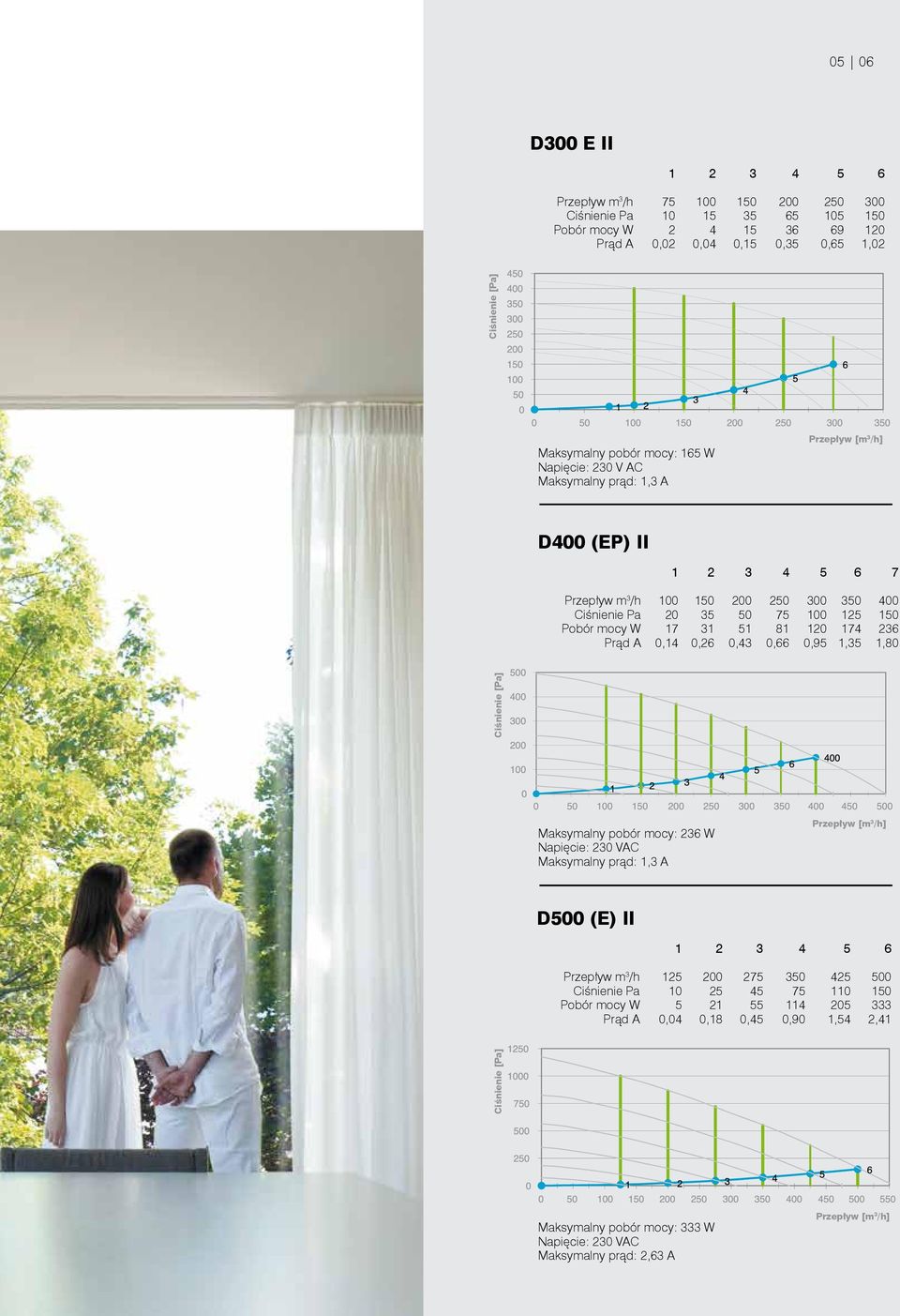 51 81 120 174 236 Prąd A 0,14 0,26 0,43 0,66 0,95 1,35 1,80 Ciśnienie [Pa] Maksymalny pobór mocy: 236 W Napięcie: 230 VAC Maksymalny prąd: 1,3 A Przepływ [m 3 /h] D500 (E) II 1 2 3 4 5 6 Przepływ m 3