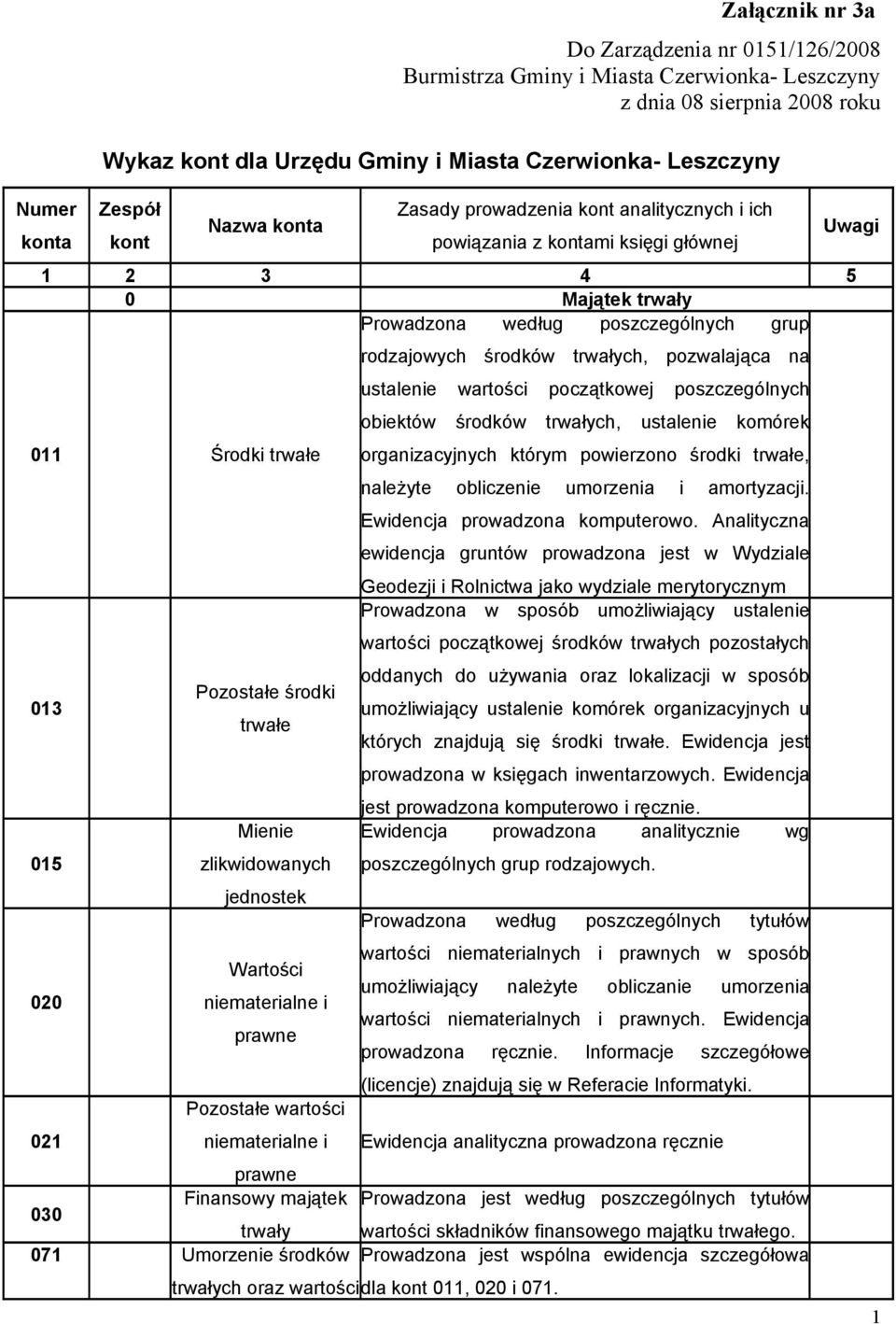 021 Pozostałe środki trwałe Mienie zlikwidowanych jednostek Wartości niematerialne i prawne Pozostałe wartości niematerialne i rodzajowych środków trwałych, pozwalająca na ustalenie wartości