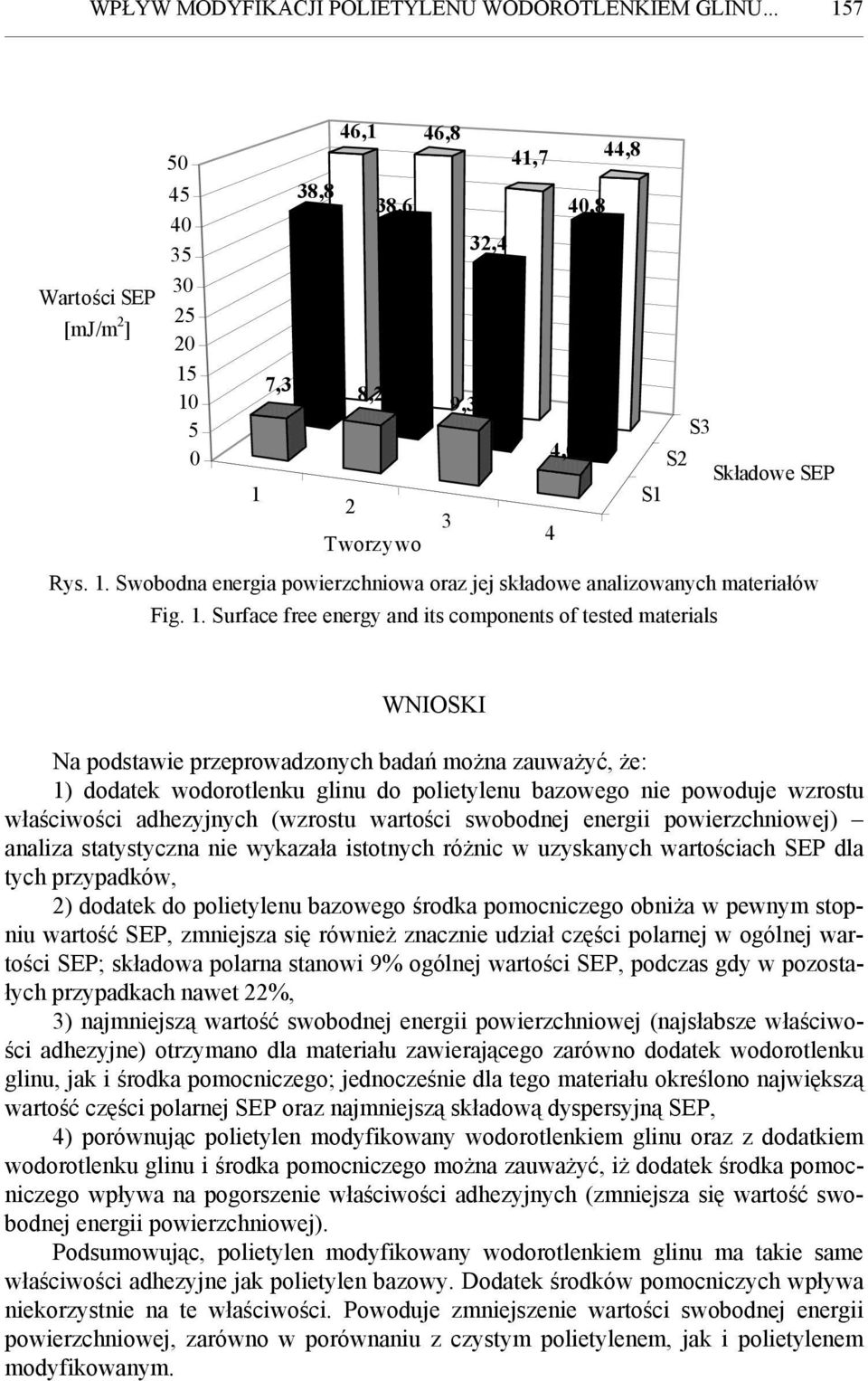 urface free energy an its comonents of teste materials WNIOKI Na ostaie rzeroazonych baań można zauażyć, że: 1) oatek oorotlenku glinu o olietylenu bazoego nie oouje zrostu łaściości ahezyjnych