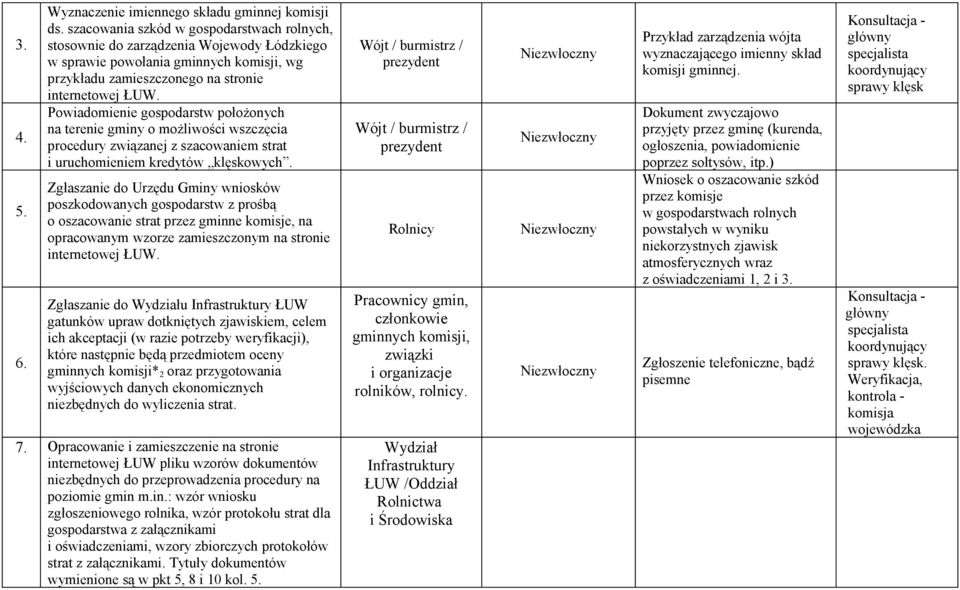 Powiadomienie gospodarstw położonych na terenie gminy o możliwości wszczęcia procedury związanej z szacowaniem strat i uruchomieniem kredytów klęskowych.