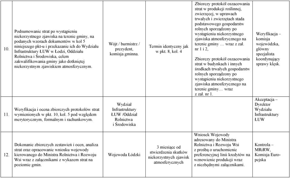 zakwalifikowania gminy jako dotkniętej niekorzystnym zjawiskiem atmosferycznym. Weryfikacja i ocena zbiorczych protokołów strat wymienionych w pkt. 10, kol.