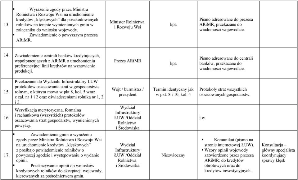 Zawiadomienie centrali banków kredytujących, współpracujących z ARiMR o uruchomieniu preferencyjnej linii kredytów na wznowienie produkcji.