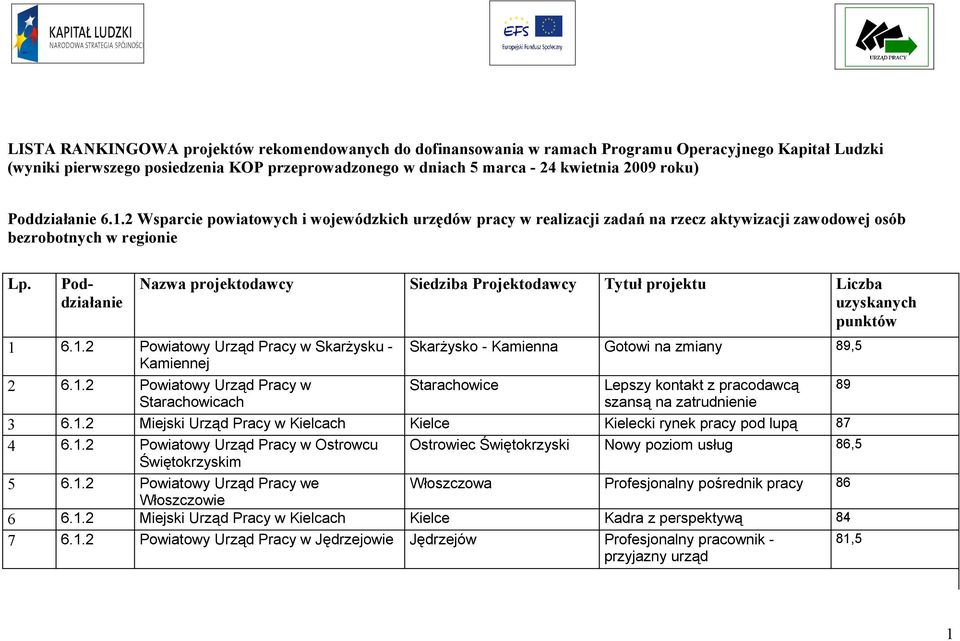 1.2 Powiatowy Urząd Pracy w Starachowicach Skarżysko - Kamienna Gotowi na zmiany 89,5 Starachowice Lepszy kontakt z pracodawcą szansą na zatrudnienie 3 6.1.2 Miejski Urząd Pracy w Kielecki rynek pracy pod lupą 87 4 6.