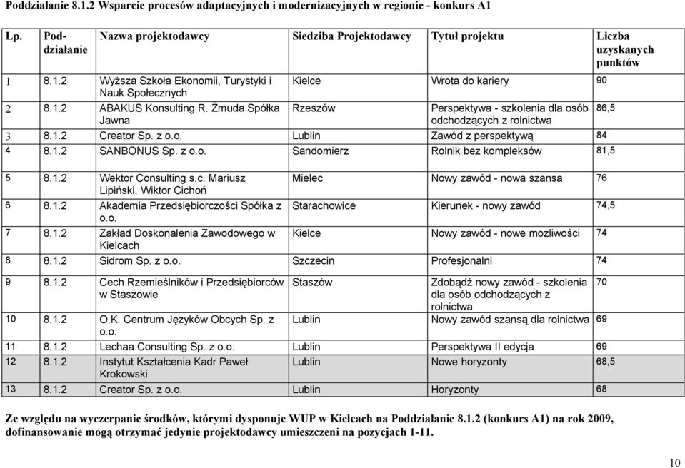 z Sandomierz Rolnik bez kompleksów 81,5 5 8.1.2 Wektor Consulting s.c. Mariusz Lipiński, Wiktor Cichoń 6 8.1.2 Akademia Przedsiębiorczości Spółka z 7 8.1.2 Zakład Doskonalenia Zawodowego w Mielec Nowy zawód - nowa szansa 76 86,5 Starachowice Kierunek - nowy zawód 74,5 Nowy zawód - nowe możliwości 74 8 8.