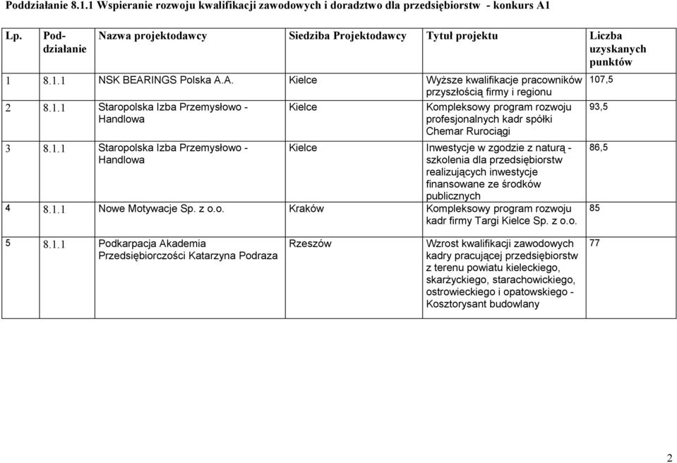 inwestycje finansowane ze środków publicznych 4 8.1.