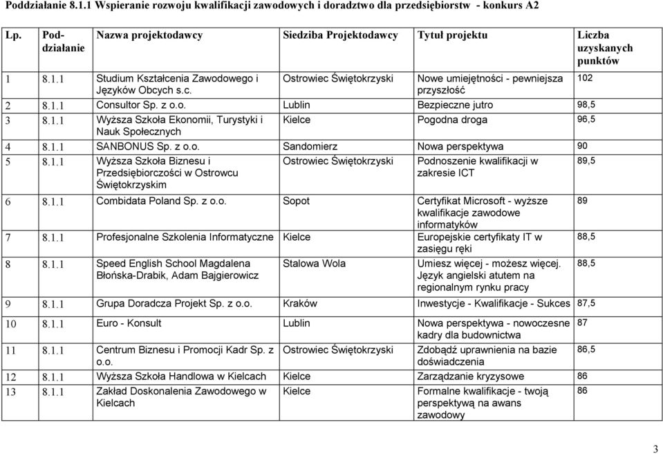 1.1 Combidata Poland Sp. z Sopot Certyfikat Microsoft - wyższe kwalifikacje zawodowe informatyków 7 8.1.1 Profesjonalne Szkolenia Informatyczne Europejskie certyfikaty IT w zasięgu ręki 8 8.1.1 Speed English School Magdalena Błońska-Drabik, Adam Bajgierowicz Stalowa Wola Umiesz więcej - możesz więcej.