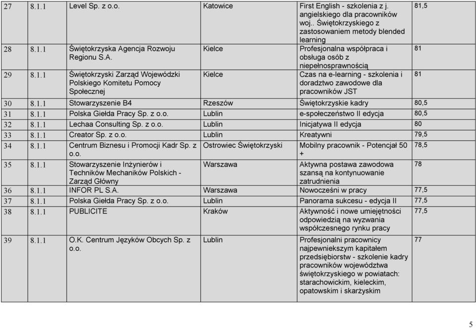 1 Świętokrzyski Zarząd Wojewódzki Polskiego Komitetu Pomocy Społecznej Profesjonalna współpraca i obsługa osób z niepełnosprawnością Czas na e-learning - szkolenia i doradztwo zawodowe dla