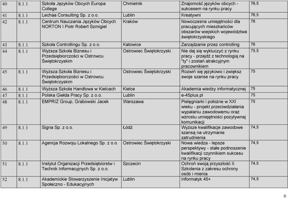 1.1 Wyższa Szkoła Biznesu i Przedsiębiorczości w Ostrowcu Świętokrzyskim Ostrowiec Świętokrzyski pracownikiem Rozwiń się językowo i zwiększ swoje szanse na rynku pracy 46 8.1.1 Wyższa Szkoła Handlowa w Akademia wiedzy informatycznej 75 47 8.