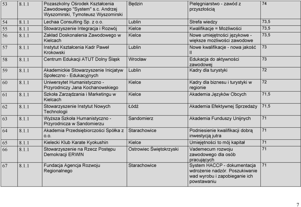 1.1 Instytut Kształcenia Kadr Paweł Krokowski Lublin Nowe kwalifikacje - nowa jakość II 58 8.1.1 Centrum Edukacji ATUT Dolny Śląsk Wrocław Edukacja do aktywności 73 zawodowej 59 8.1.1 Akademickie Stowarzyszenie Inicjatyw Społeczno - Edukacyjnych Lublin Kadry dla turystyki 72 60 8.