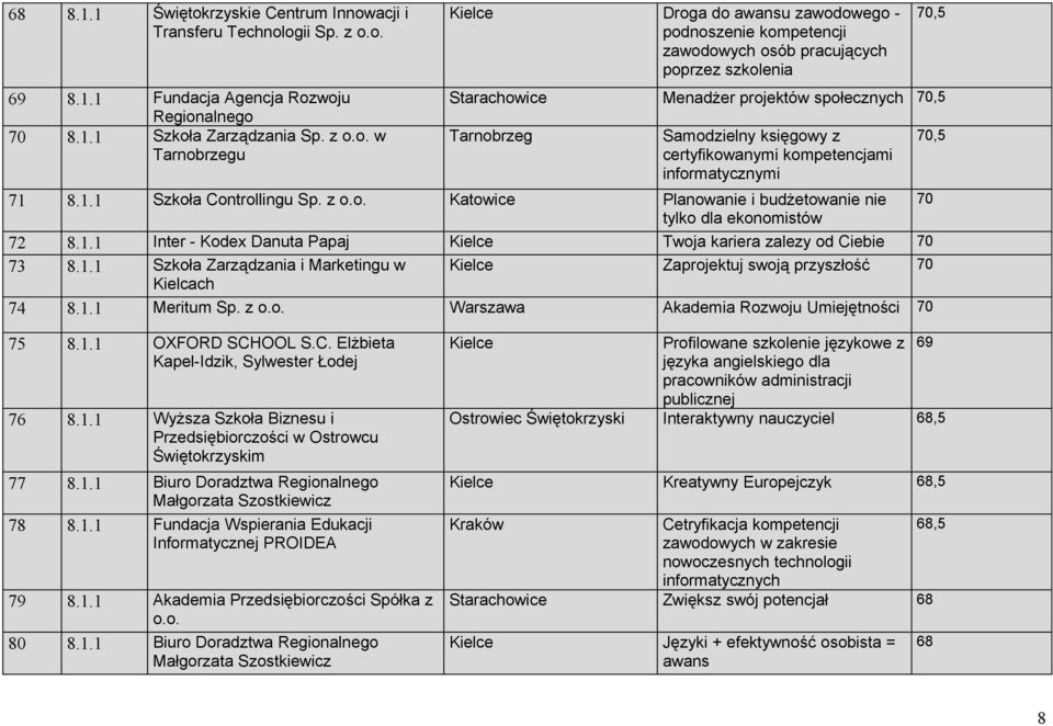 księgowy z certyfikowanymi kompetencjami informatycznymi 71 8.1.1 Szkoła Controllingu Sp. z Katowice Planowanie i budżetowanie nie 70 tylko dla ekonomistów 72 8.1.1 Inter - Kodex Danuta Papaj Twoja kariera zalezy od Ciebie 70 73 8.