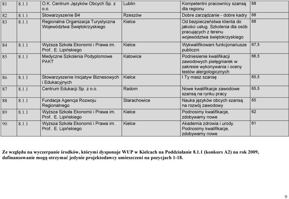 1 Wyższa Szkoła Ekonomii i Prawa im. Prof.. E. Lipińskiego 85 8.1.1 Medyczne Szkolenia Podyplomowe PAKT 86 8.1.1 Stowarzyszenie Inicjatyw Biznesowych i Edukacyjnych Wykwalifikowani funkcjonariusze