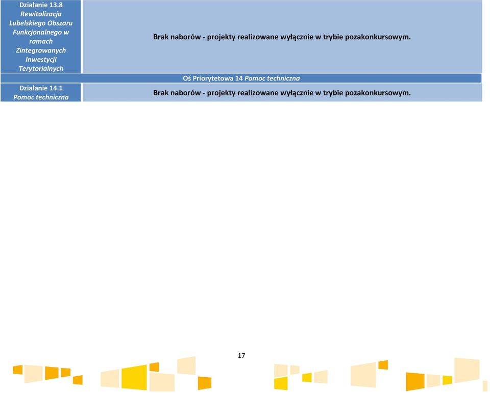 Zintegrowanych Inwestycji Terytorialnych Działanie 14.