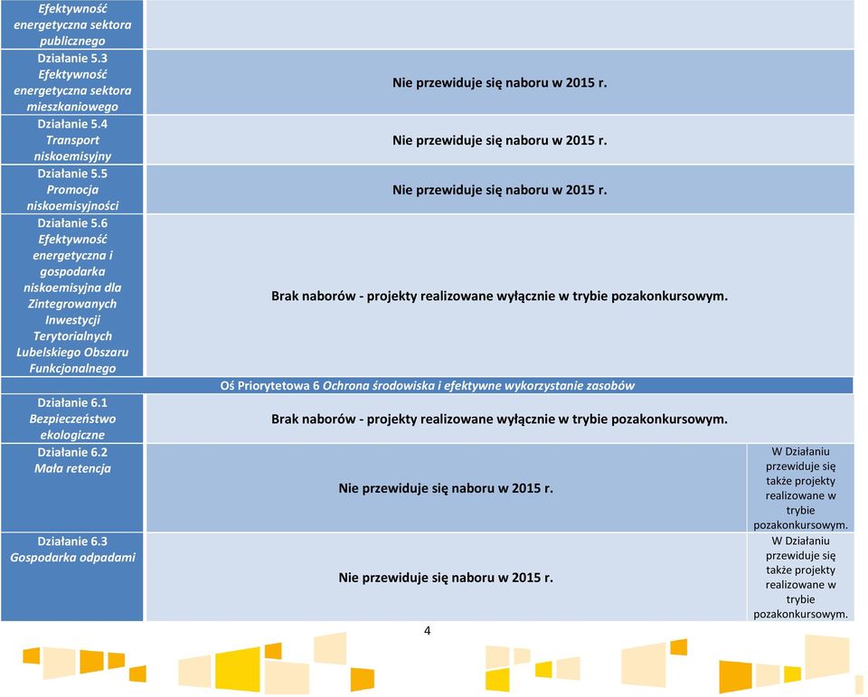 6 Efektywność energetyczna i gospodarka niskoemisyjna dla Zintegrowanych Inwestycji Terytorialnych Lubelskiego Obszaru Funkcjonalnego Działanie