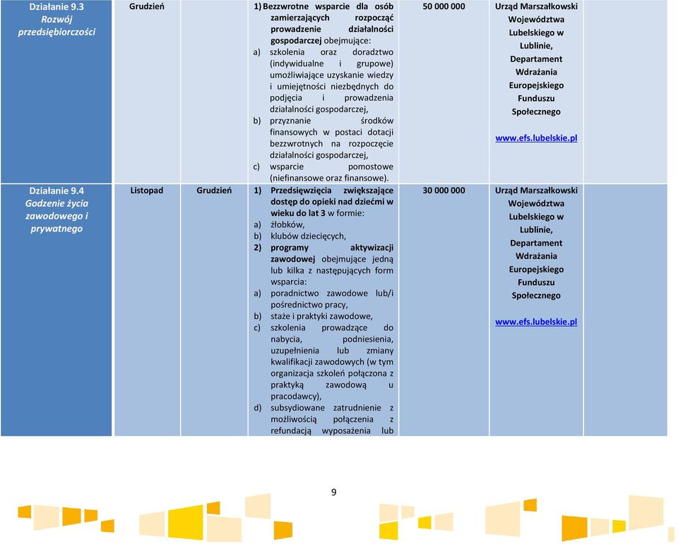 i grupowe) umożliwiające uzyskanie wiedzy i umiejętności niezbędnych do podjęcia i prowadzenia działalności gospodarczej, b) przyznanie środków finansowych w postaci dotacji bezzwrotnych na