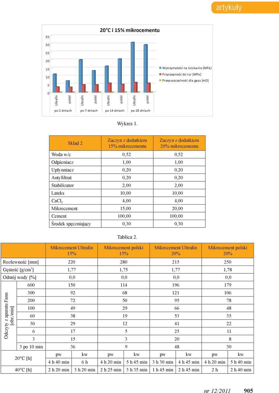 10,00 CaCl 2 4,00 4,00 Mikrocement 15,00 20,00 Cement 100,00 100,00 Środek spęczniający 0,30 0,30 15% Tablica 2.