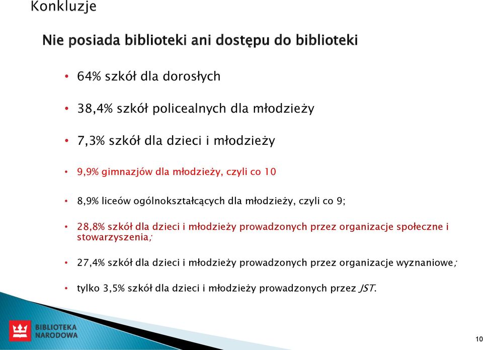 czyli co 9; 28,8% szkół dla dzieci i młodzieży prowadzonych przez organizacje społeczne i stowarzyszenia; 27,4% szkół