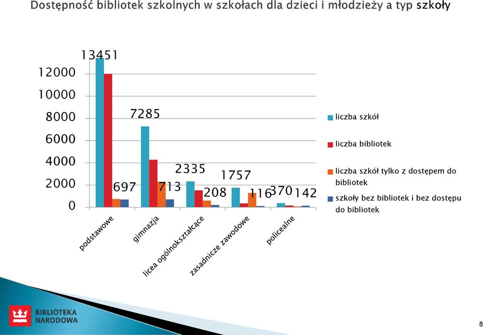 bibliotek liczba szkół tylko z dostępem do