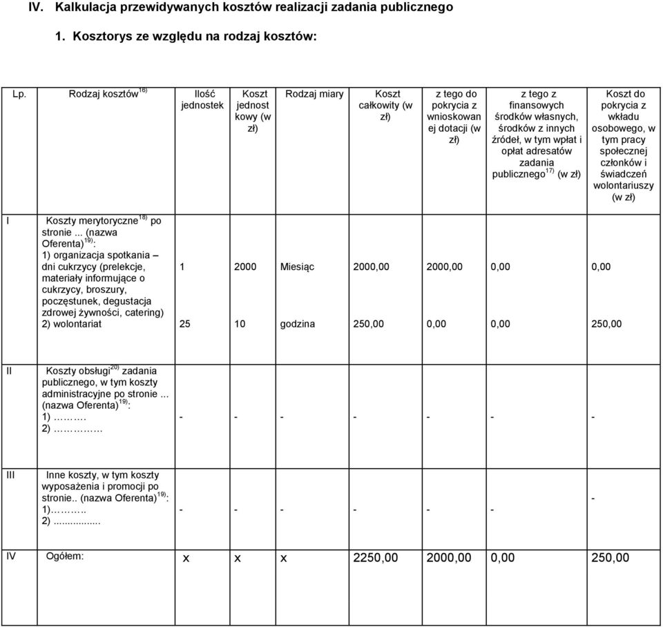 innych źródeł, w tym wpłat i opłat adresatów zadania publicznego 17) (w zł) Koszt do pokrycia z wkładu osobowego, w tym pracy społecznej członków i świadczeń wolontariuszy (w zł) I Koszty