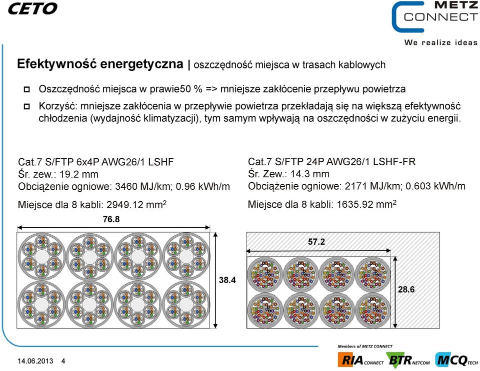 oszczędności w zużyciu energii. Cat.7 S/FTP 6x4P AWG26/1 LSHF Śr. zew.: 19.2 mm Obciążenie ogniowe: 3460 MJ/km; 0.96 kwh/m Miejsce dla 8 kabli: 2949.