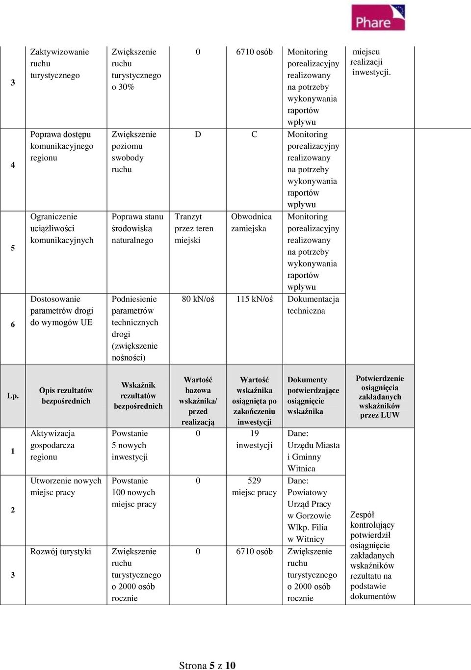 wykonywania raportów wpływu D C Monitoring porealizacyjny realizowany na potrzeby wykonywania raportów wpływu Tranzyt przez teren miejski Obwodnica zamiejska Monitoring porealizacyjny realizowany na