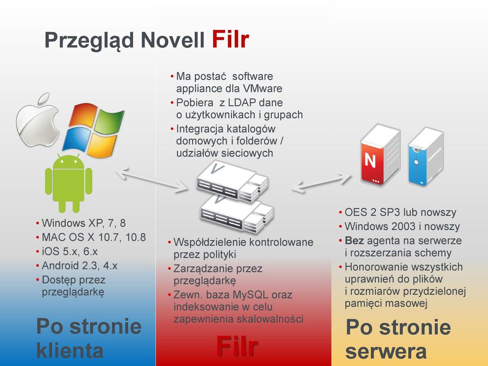 x Dostęp przez przeglądarkę Po stronie klienta Współdzielenie kontrolowane przez polityki Zarządzanie przez przeglądarkę Zewn.