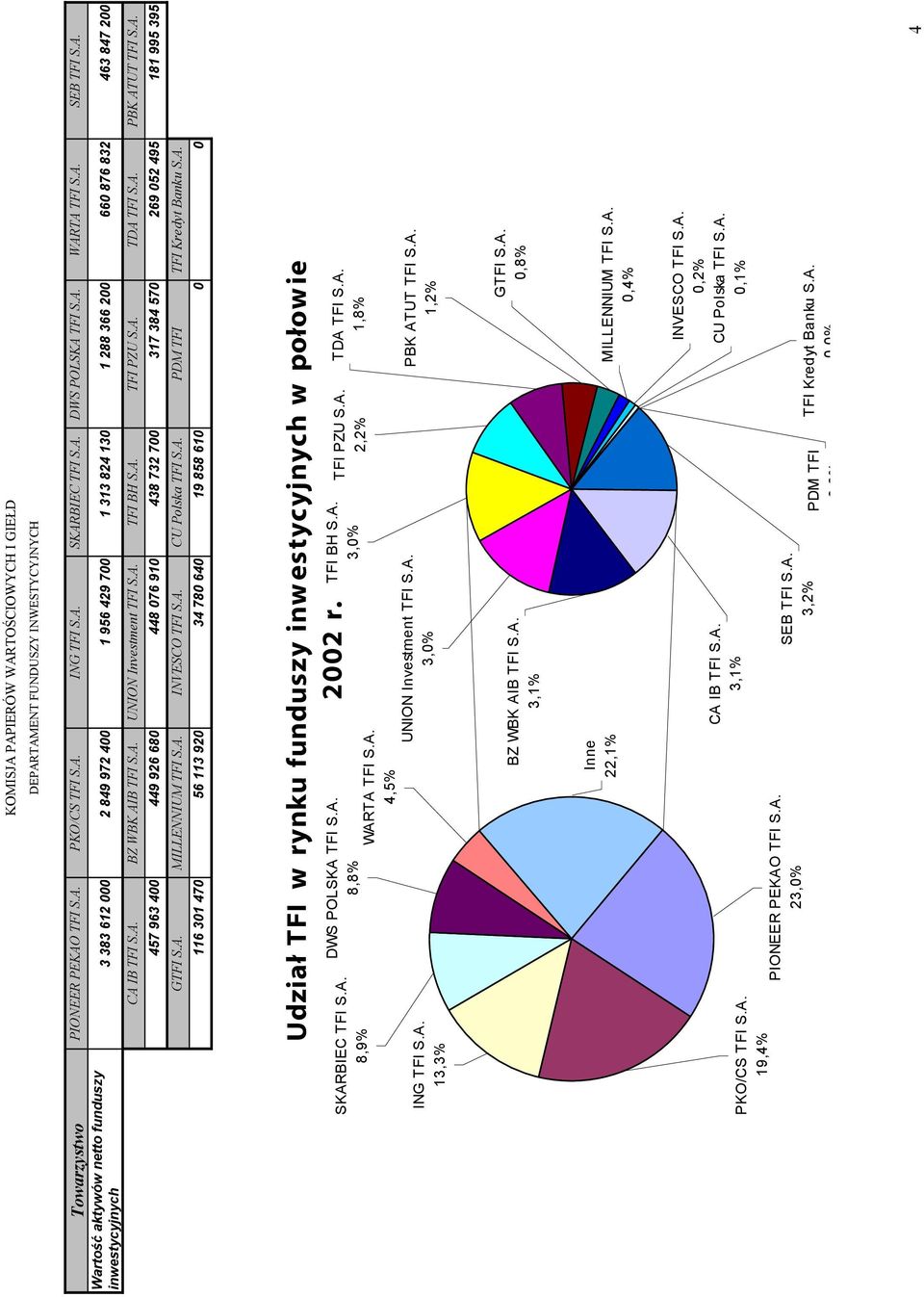 A. 116 301 470 56 113 920 34 780 640 19 858 610 0 0 8,9% 13,3% Udział TFI w rynku funduszy inwestycyjnych w połowie 2002 r.