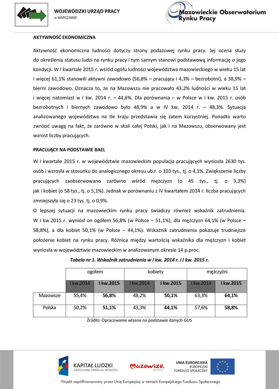 wśród ogółu ludności województwa mazowieckiego w wieku 15 lat i więcej 61,1% stanowili aktywni zawodowo (56,8% pracujący i 4,3% bezrobotni), a 38,9% bierni zawodowo.