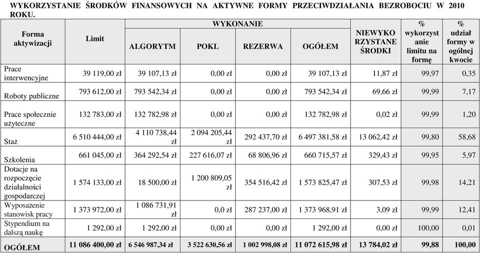 Stypendium na dalszą naukę ALGORYTM POKL REZERWA OGÓŁEM NIEWYKO RZYSTANE ŚRODKI % wykorzyst anie limitu na formę % udział formy w ogólnej kwocie 39 119,00 zł 39 107,13 zł 0,00 zł 0,00 zł 39 107,13 zł