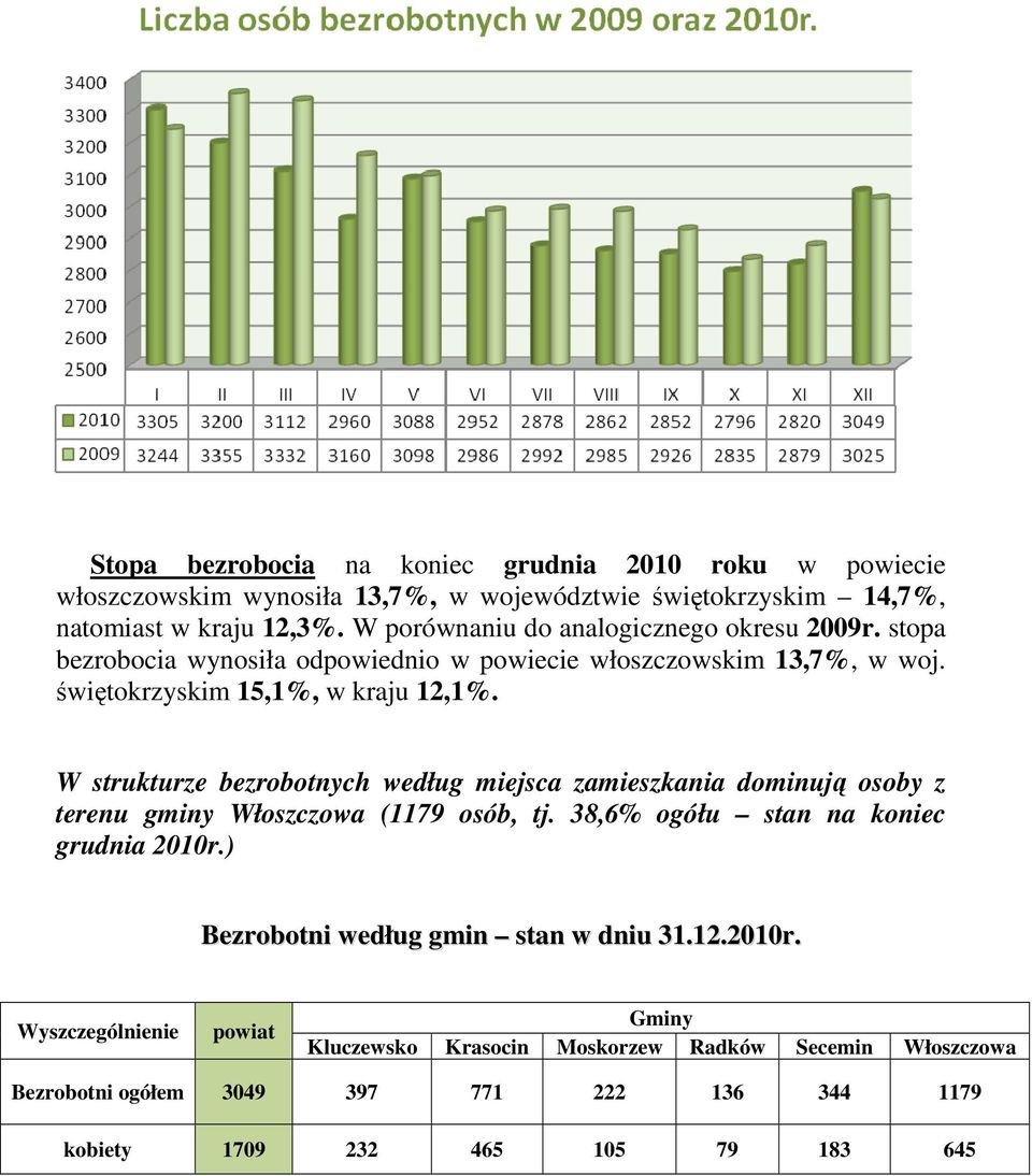 W strukturze bezrobotnych według miejsca zamieszkania dominują osoby z terenu gminy Włoszczowa (1179 osób, tj. 38,6% ogółu stan na koniec grudnia 2010r.