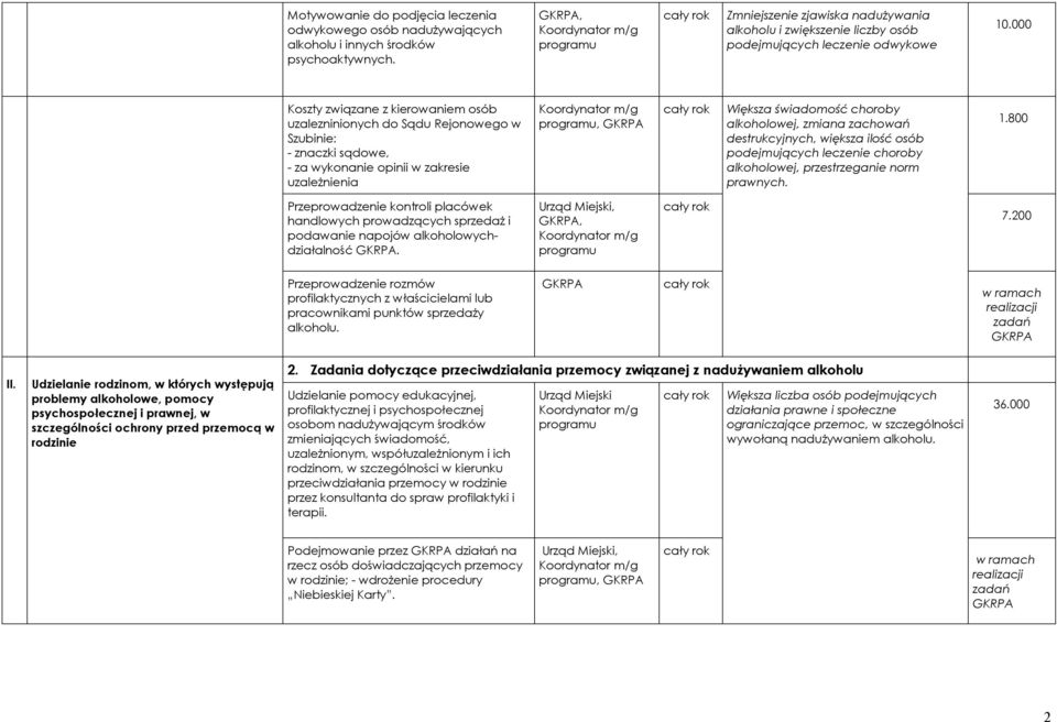 000 Koszty związane z kierowaniem osób uzalezninionych do Sądu Rejonowego w Szubinie: - znaczki sądowe, - za wykonanie opinii w zakresie uzależnienia, Większa świadomość choroby alkoholowej, zmiana