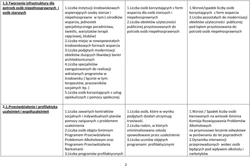 Liczba miejsc w nowopowstałych środowiskowych formach wsparcia 3.Liczba podjętych modernizacji obiektów służących likwidacji barier architektonicznych 4.