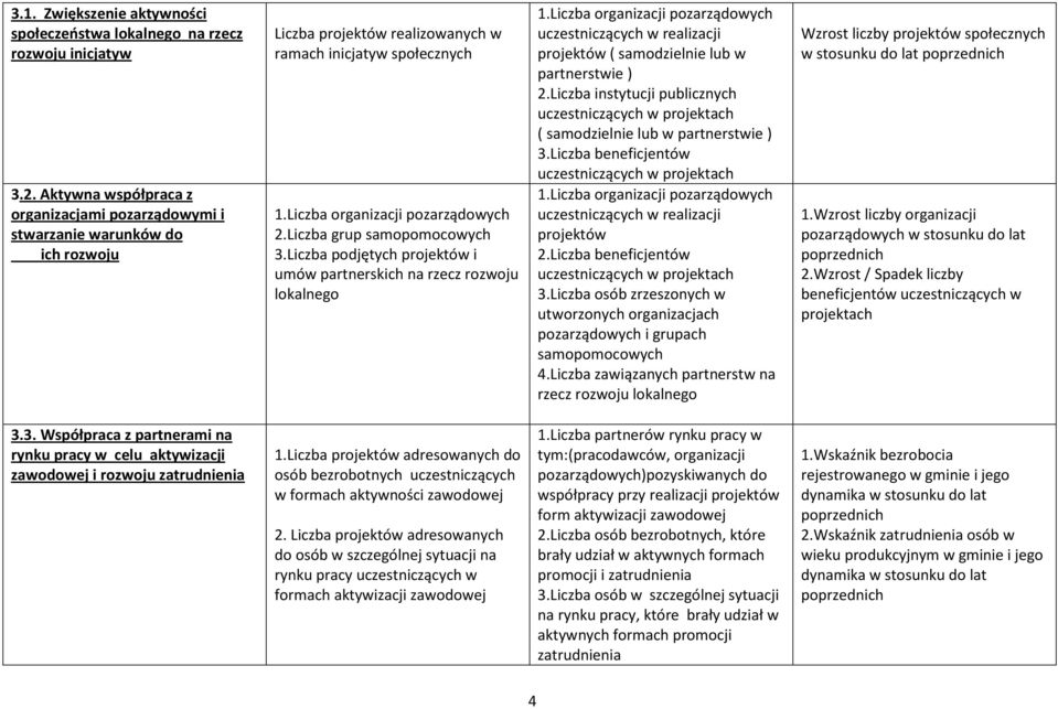 Liczba podjętych projektów i umów partnerskich na rzecz rozwoju lokalnego uczestniczących w realizacji projektów ( samodzielnie lub w partnerstwie ) 2.