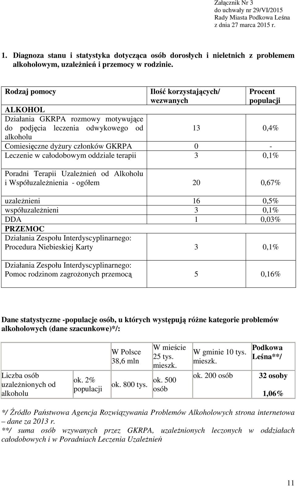 Rodzaj pomocy ALKOHOL Działania GKRPA rozmowy motywujące do podjęcia leczenia odwykowego od alkoholu Ilość korzystających/ wezwanych Procent populacji 13 0,4% Comiesięczne dyŝury członków GKRPA 0 -