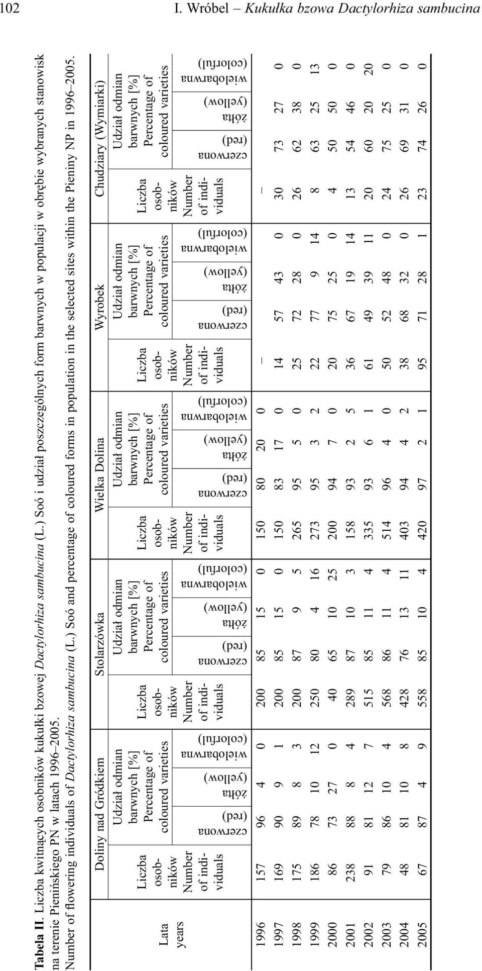 ) Soó and percentage of coloured forms in population in the selected sites within the Pieniny NP in 1996 2005.